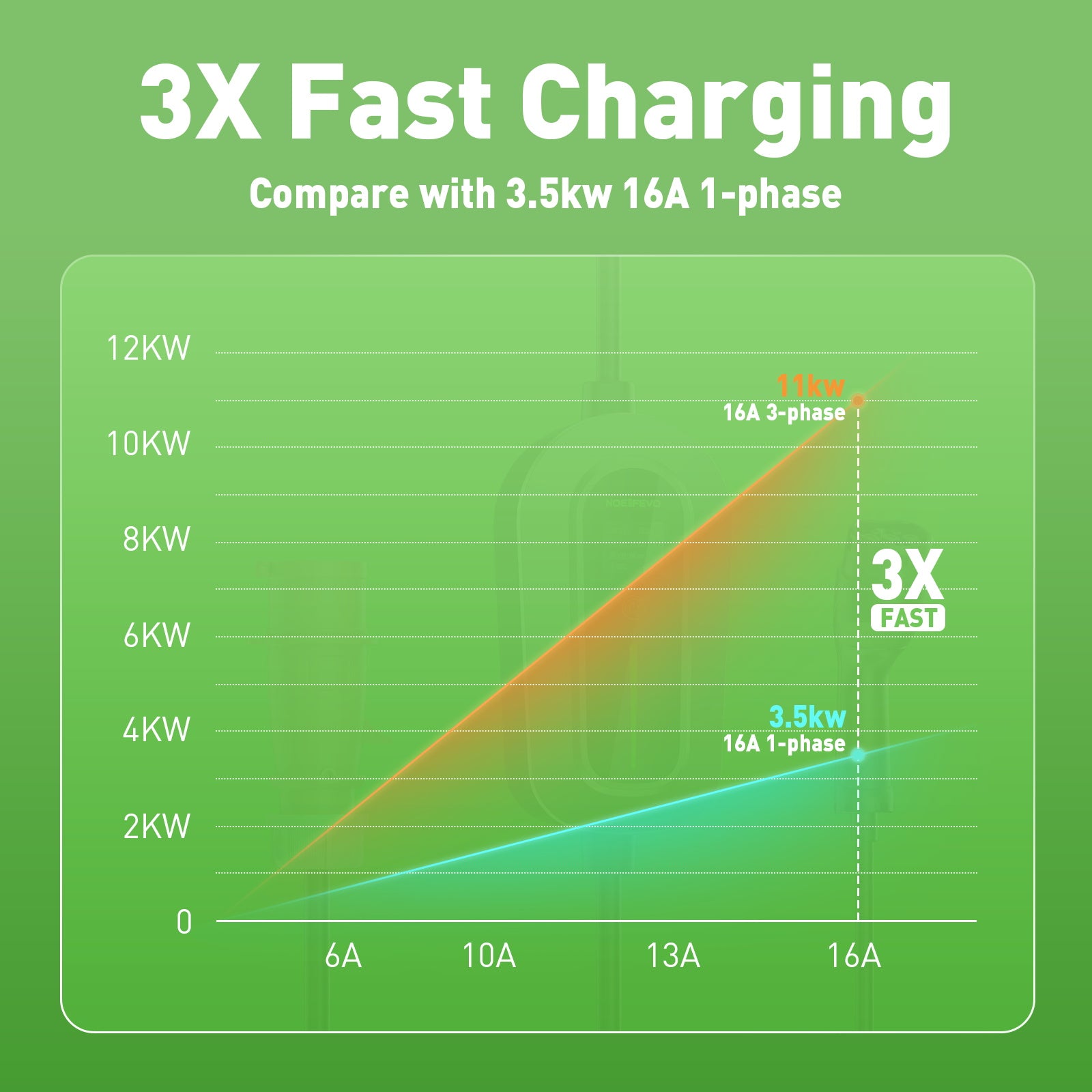 Noeifevo F094 EV Ladestation, 11KW 16A 3 Phase Mobile Ladegerät für Typ 2 Elektrofahrzeuge