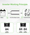 Bærbar 3000W 4000W 5000W 6000W 8000W Pure Sine Wave Inverter DC 24V til AC 110V 220V Spændingsomformer Bil Solar Inverter